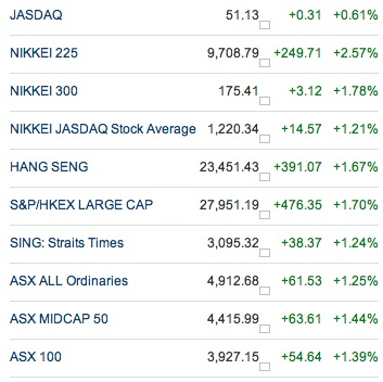 20110330 - Asian Indices Prices
