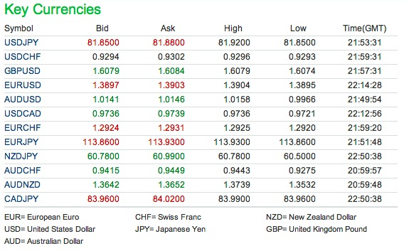 Key Currencies Movement post Japan Earthquake 2011