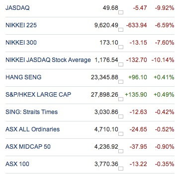Stock Market Indices for Asian Markets 14th Mar 2011