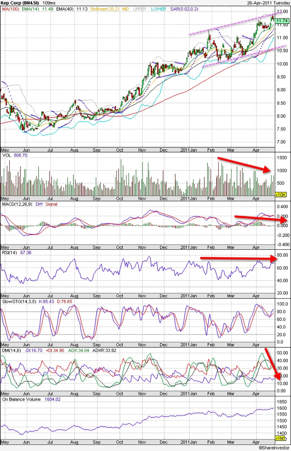20110427 - KepCorp Technical Chart