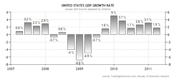 20110429 - US GDP trend