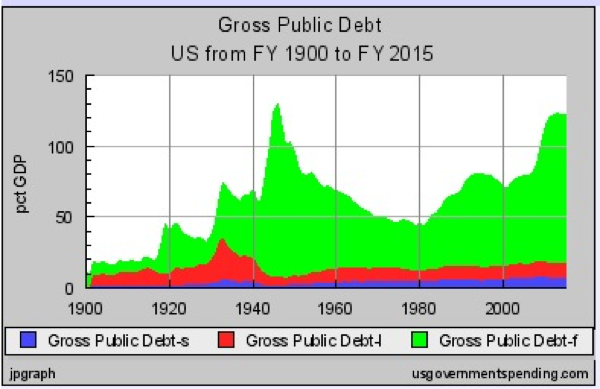 20110429 - US Government Debts Historical Chart