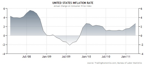 20110429 - US Inflation Rate Graph