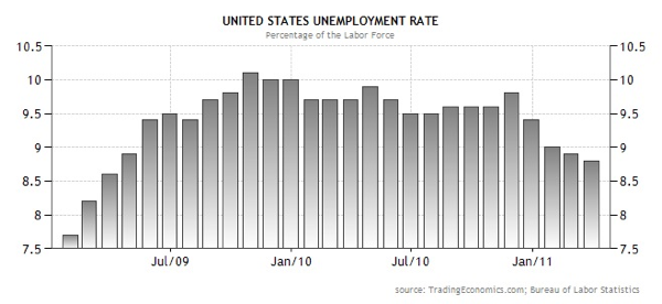 20110429 - US Unemployment Rate Graph