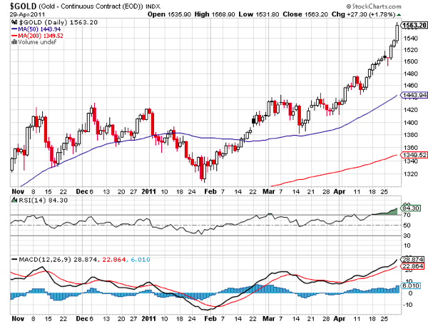 20110502 - Gold Prices - Technical Chart