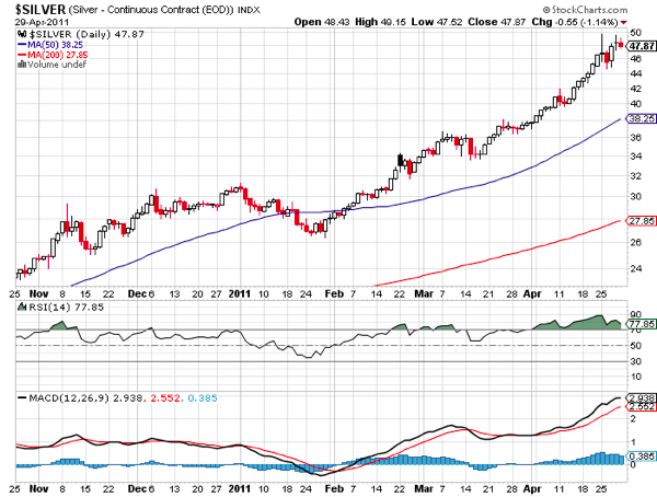 20110502 - Silver Prices - Technical Charts