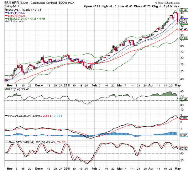 20110503 - Silver Prices - Technical Analysis