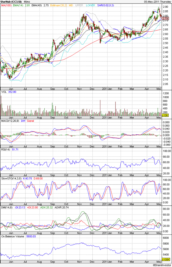 20110506 - Starhub Prices - Technical Analysis