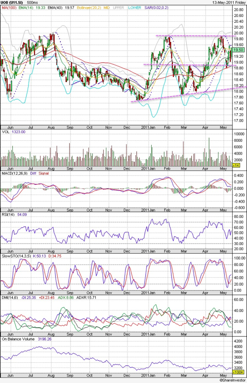 20110515 - UOB Stock - Technical Chart