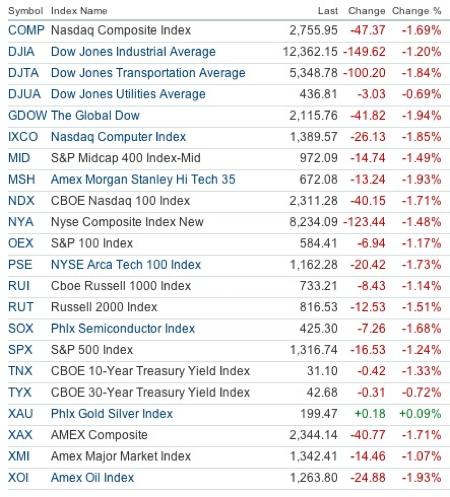 20110523 - Major Stock Index