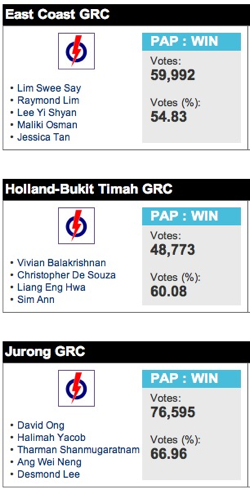 Singapore Election GRC Results 2