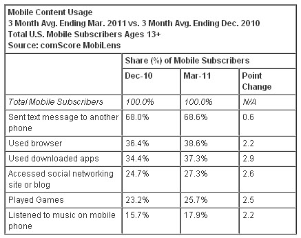 20110601 - Mobile Subscriber Market Share - Mobile Content Usage