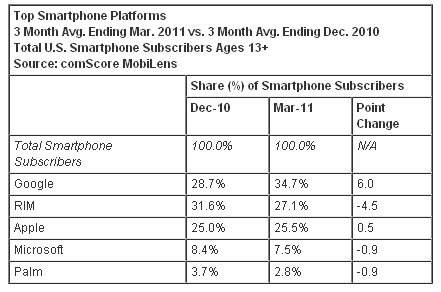 20110601 - Mobile Subscriber Market Share - SmartPhone Platforms