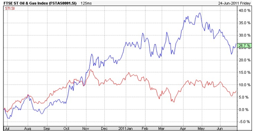 20110627 - Oil and Gas vs STI