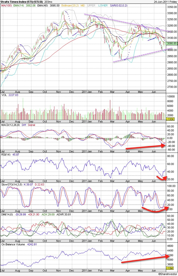20110627 - Straits Times Index Technical Chart