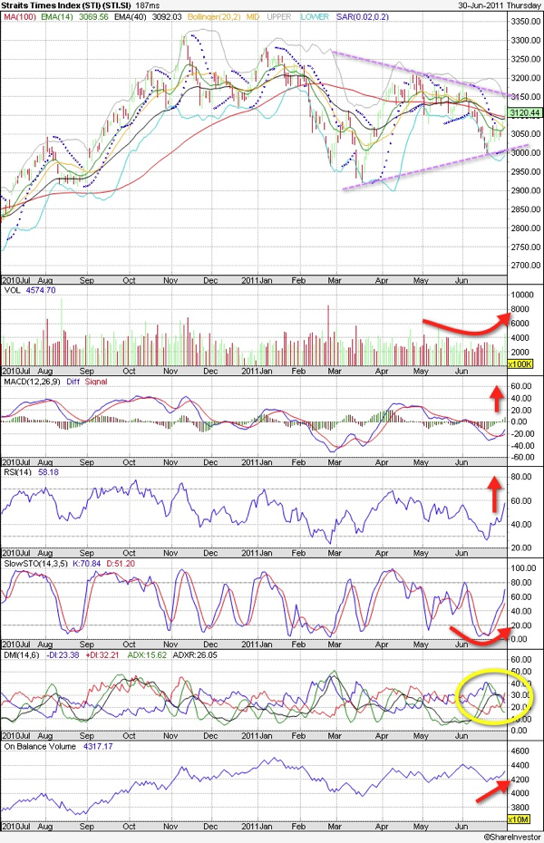 20110701 - Stock Indices Recovery - STI