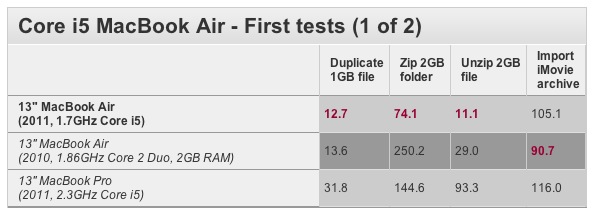 New Macbook Air  speed test 2