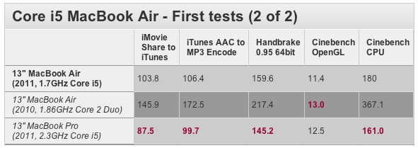 New Macbook Air  speed test 3