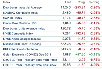 20110902 - US Stock Market closing prices
