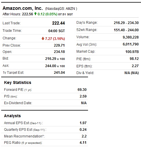 Fundamentals of Amazon Stock