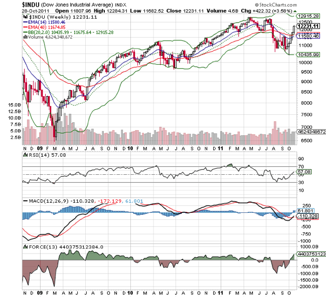 Dow Jones Industrial DJIA Index Technical Chart