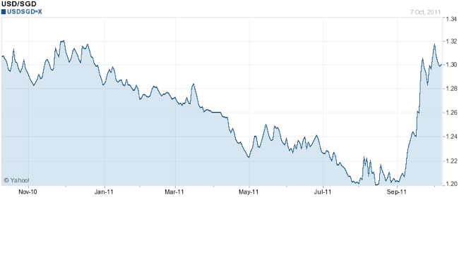 USD SGD Chart