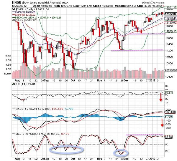 20120114 - Dow Jones Technical Chart (Daily).