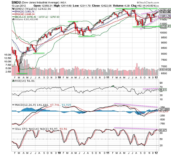20120114 - Dow Jones Technical Chart (Weekly)
