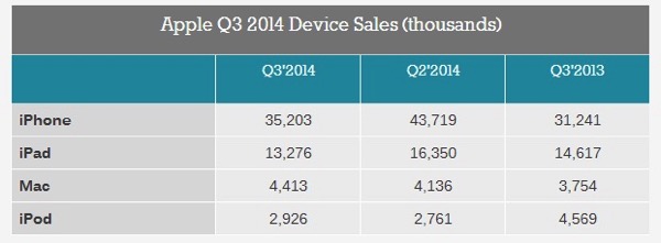20140818  AAPL Q3 2014  Devices Sales
