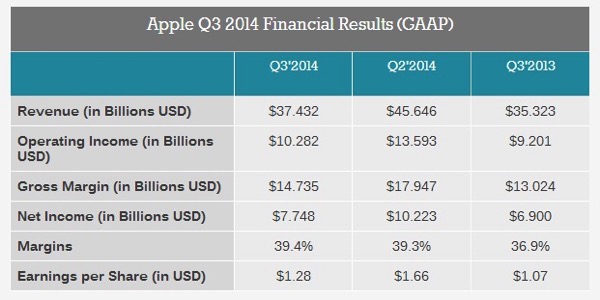 20140818  AAPL Q3 2014  Financial Overview