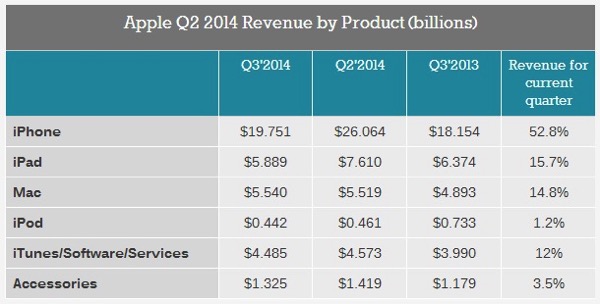 20140818  AAPL Q3 2014  Rev by Products