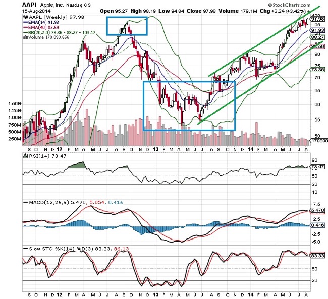 20140818  AAPL technical chart