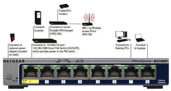 GS108T - Connectivity