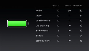 iPhone6vs6Plus Battery Life