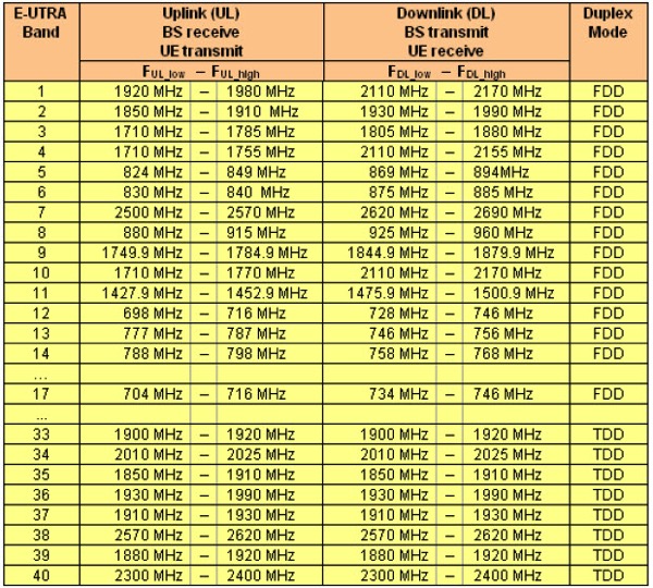 LTE Operating Bands