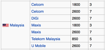 LTE Bands - Malaysia