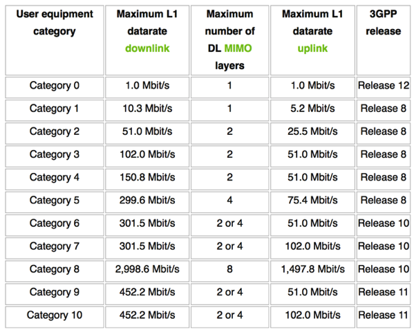 LTE Categories - Overview