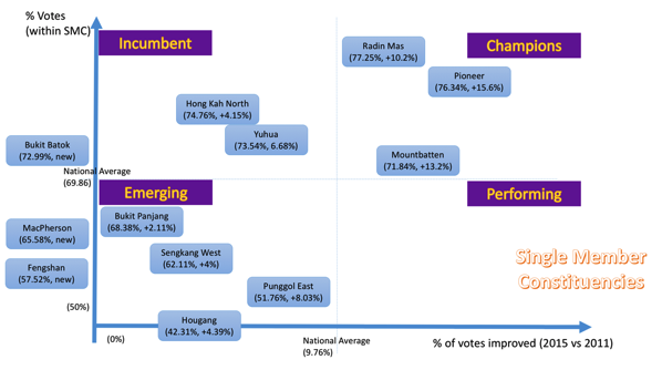 Singapore GE2015 - Performance Summary (SMC)