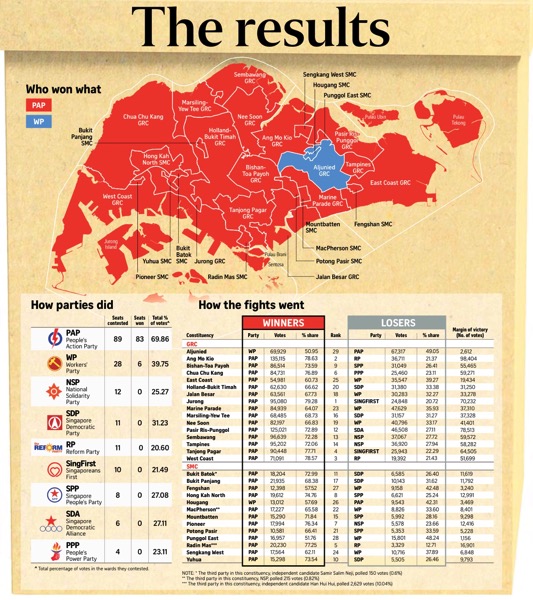 Singapore GE2015 Results
