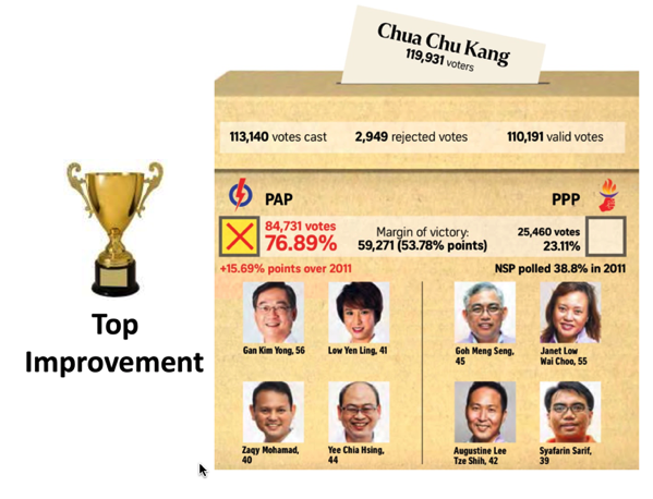 Singapore GE2015 - Top Improvement
