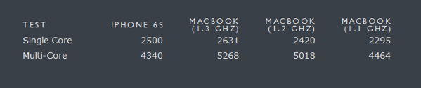 iPhone 6S benchmark tests