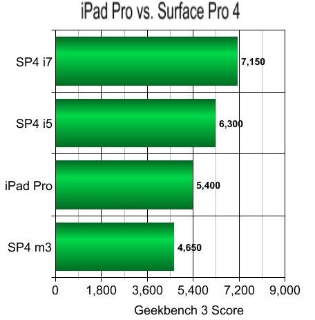 iPad Pro vs Surface Pro 4 - Geekbench 3 Score