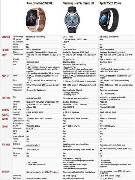 ASUS ZenWatch 2 WI501Q - Technical Specifications Comparison with Gear S2 and Apple Watch