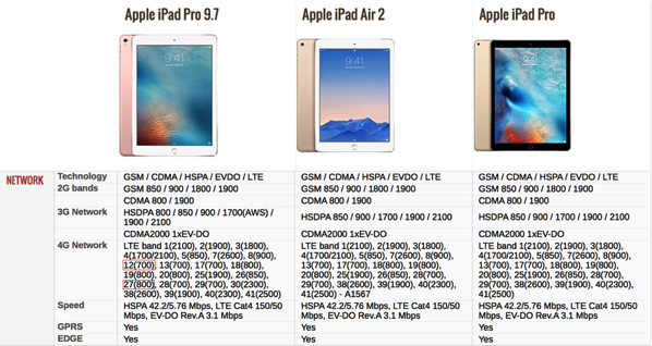 iPad Pro 9.7inch - specifications comparison (Table1)