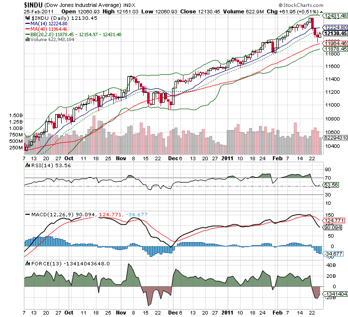 20110226  Dow Jones Index