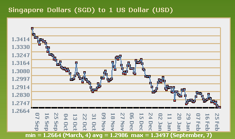 20110306  USDSGD