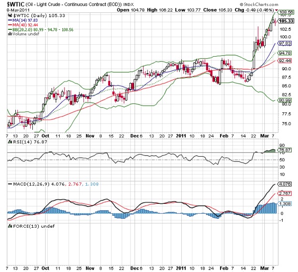 20110309  Crude Oil