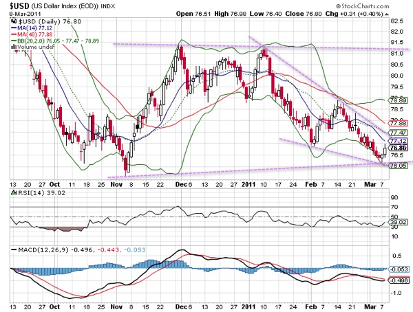 20110309  USD Index