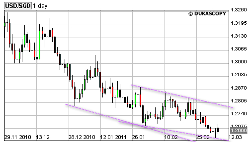 20110309  USD SGD rates