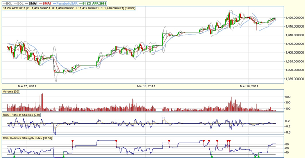 20110320 - CBOT Gold Apr 11 5mins